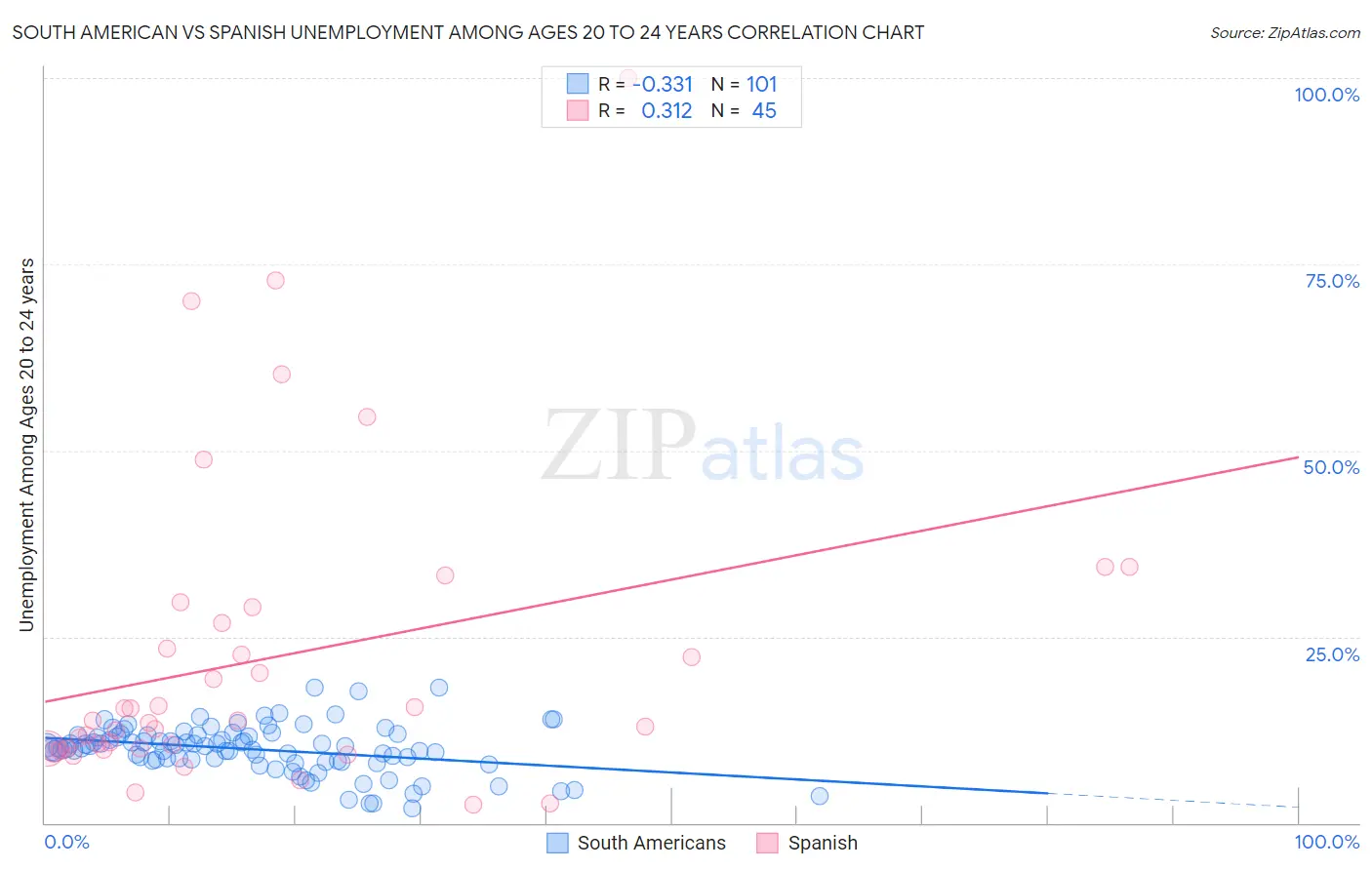 South American vs Spanish Unemployment Among Ages 20 to 24 years