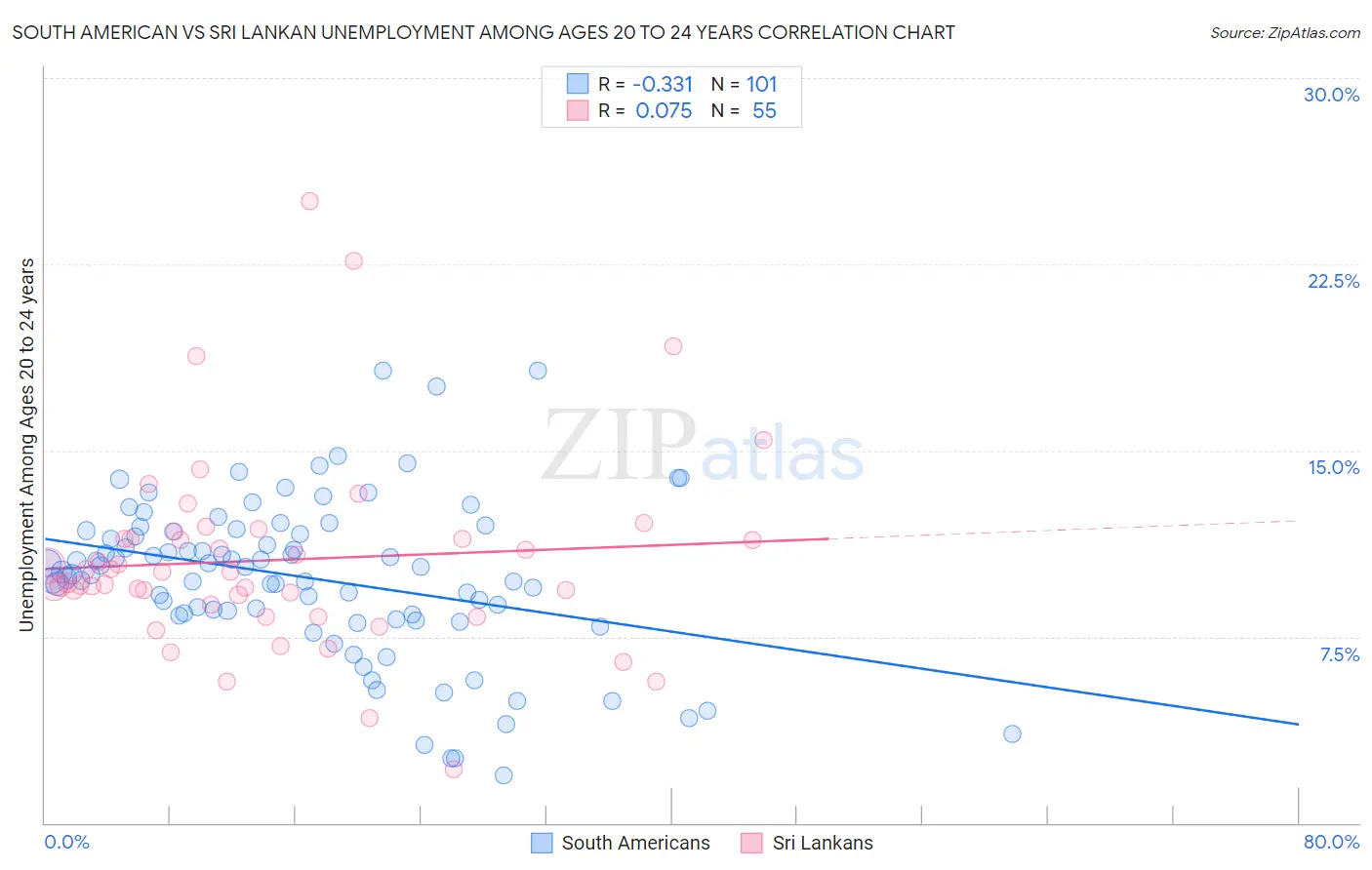 South American vs Sri Lankan Unemployment Among Ages 20 to 24 years