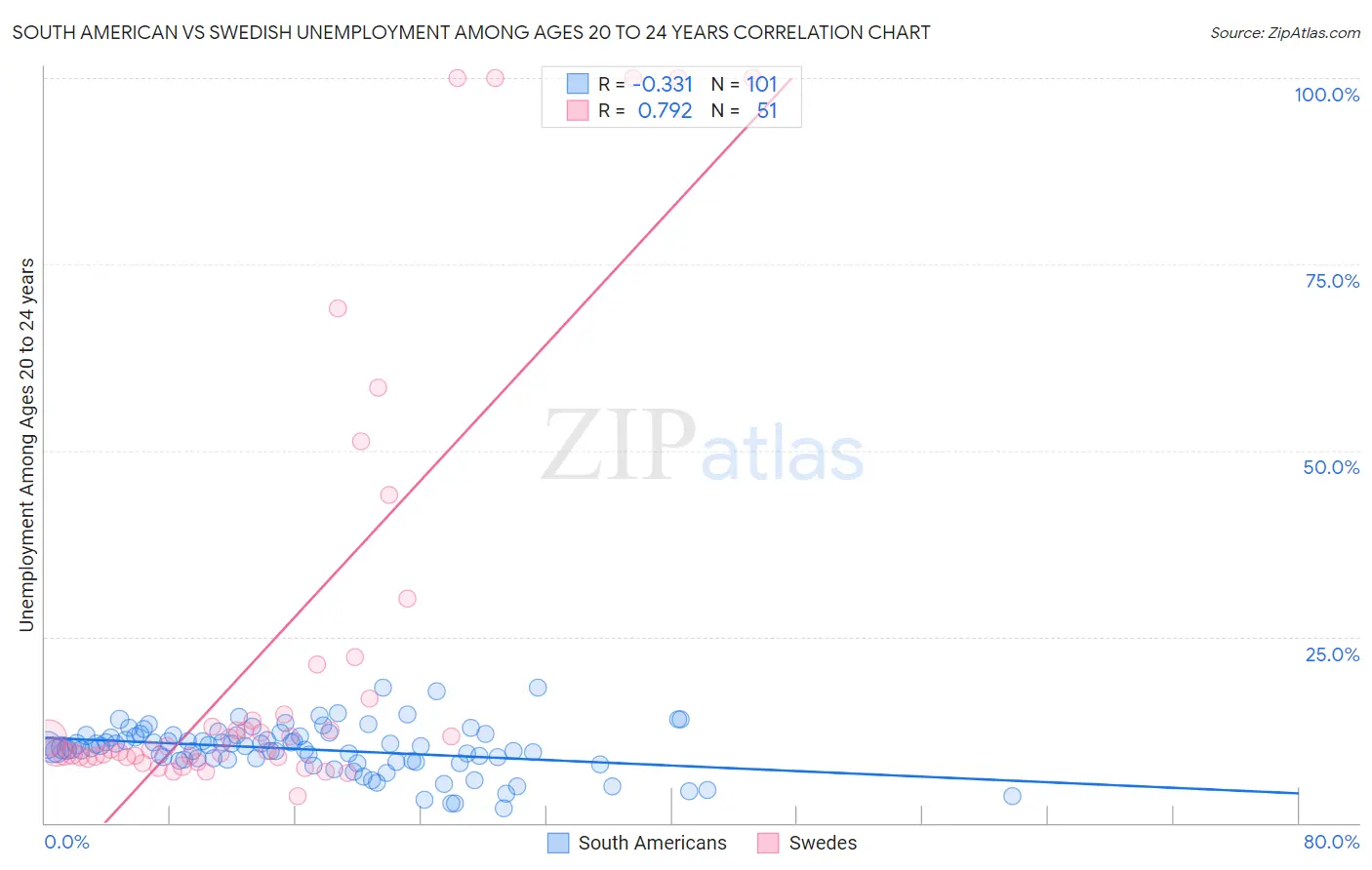 South American vs Swedish Unemployment Among Ages 20 to 24 years