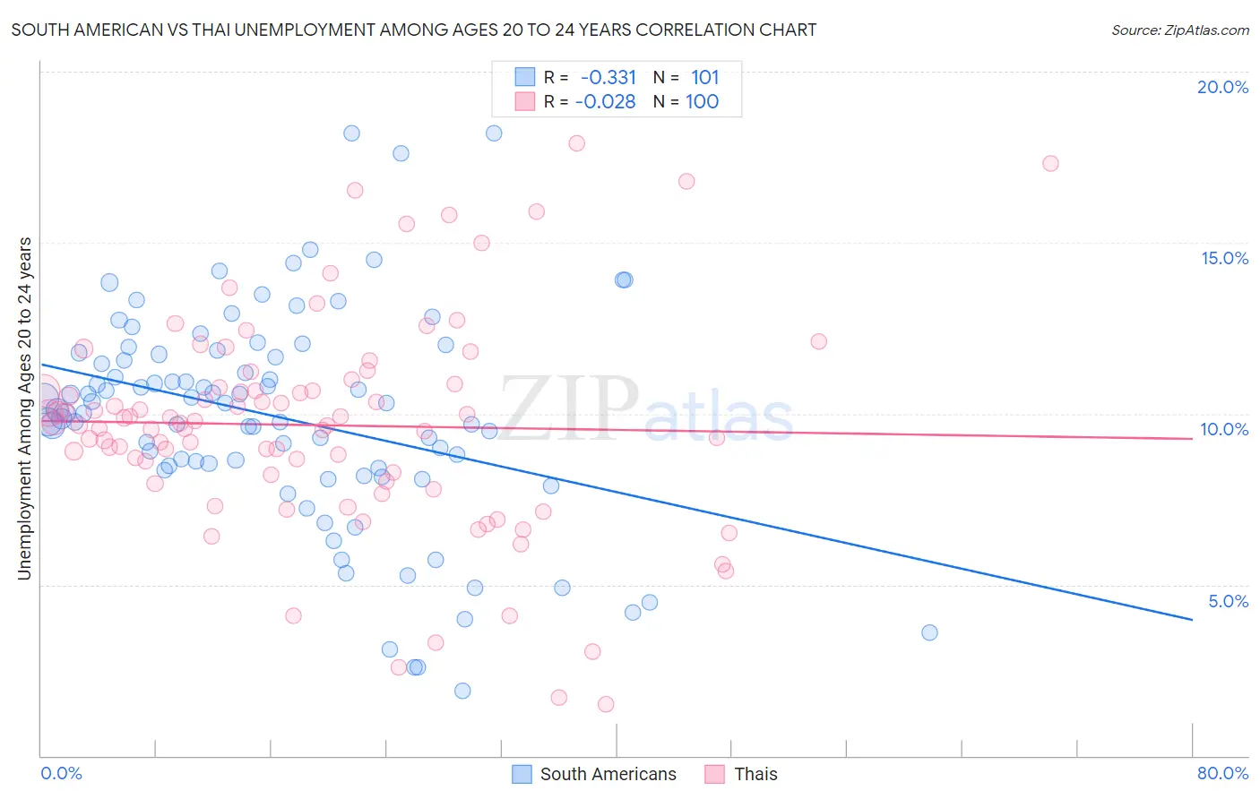 South American vs Thai Unemployment Among Ages 20 to 24 years