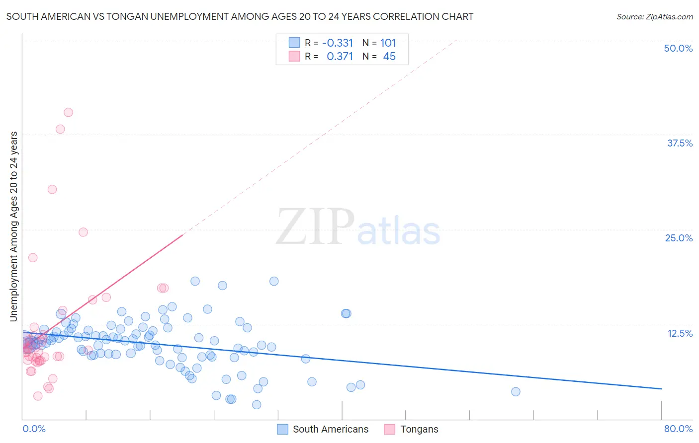 South American vs Tongan Unemployment Among Ages 20 to 24 years