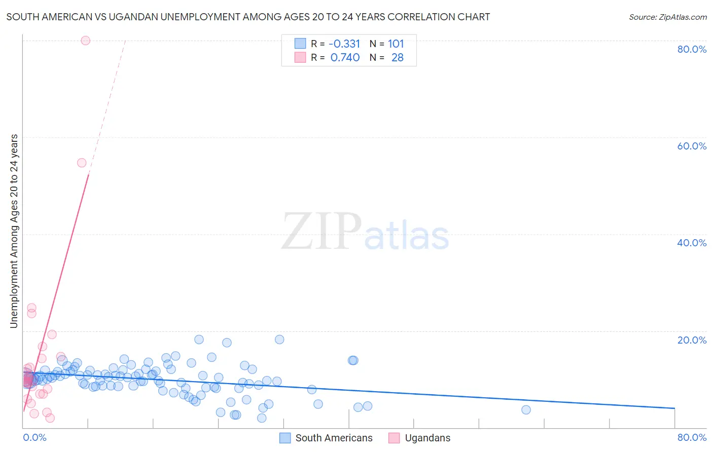 South American vs Ugandan Unemployment Among Ages 20 to 24 years