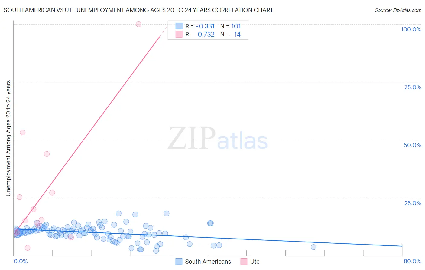 South American vs Ute Unemployment Among Ages 20 to 24 years