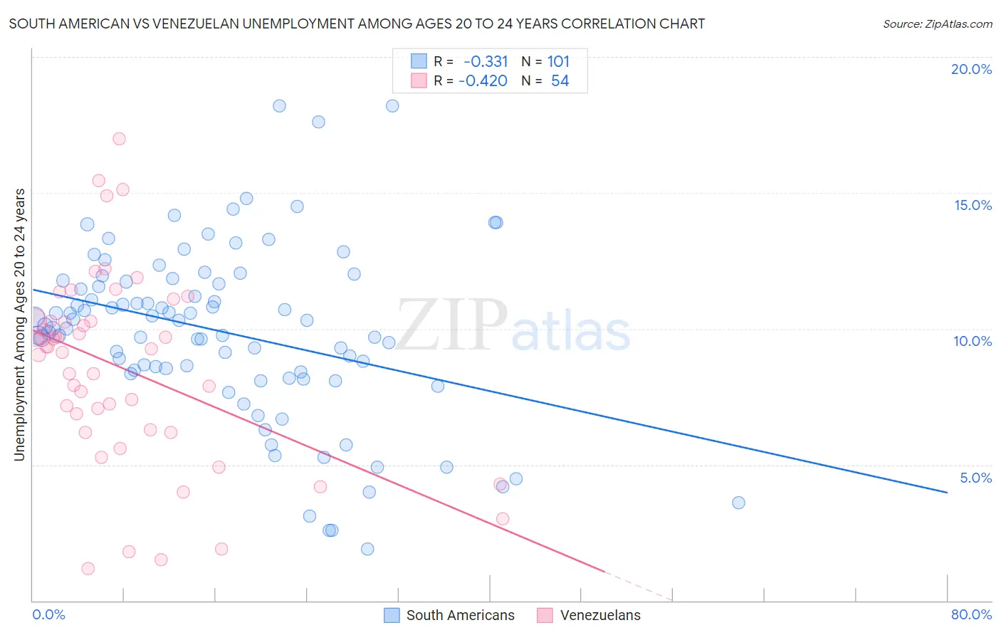 South American vs Venezuelan Unemployment Among Ages 20 to 24 years