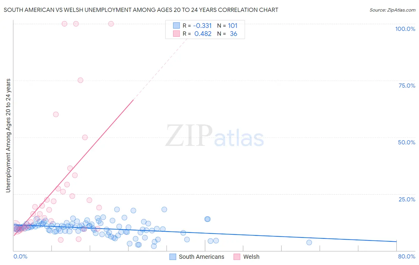 South American vs Welsh Unemployment Among Ages 20 to 24 years