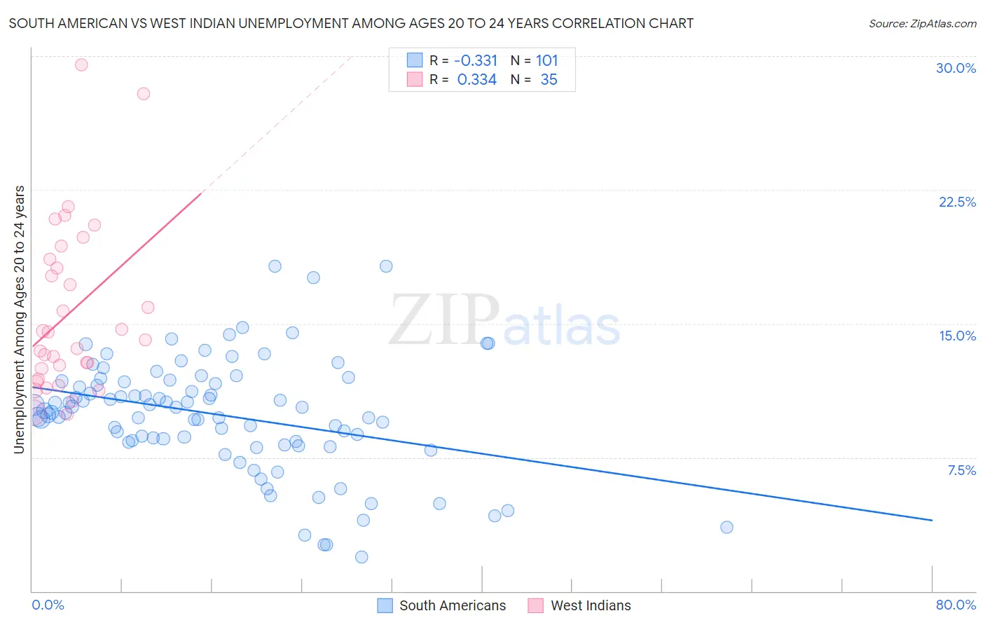 South American vs West Indian Unemployment Among Ages 20 to 24 years