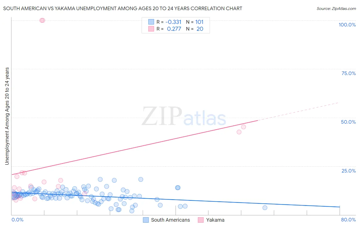 South American vs Yakama Unemployment Among Ages 20 to 24 years