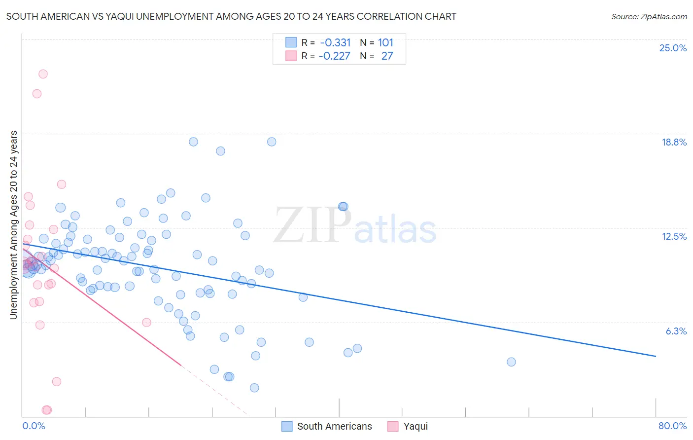 South American vs Yaqui Unemployment Among Ages 20 to 24 years