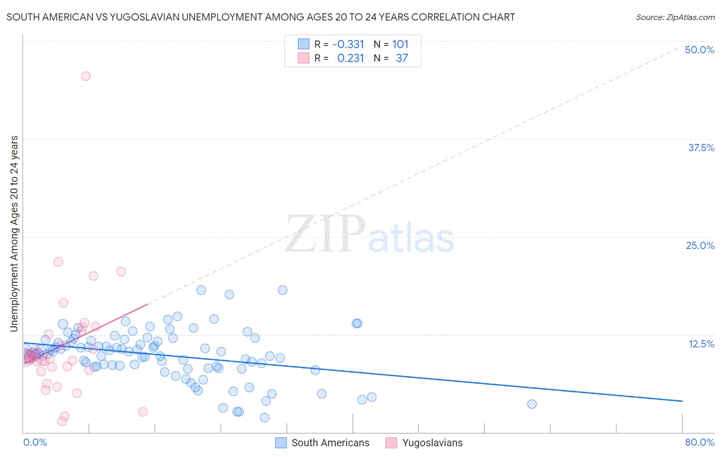 South American vs Yugoslavian Unemployment Among Ages 20 to 24 years