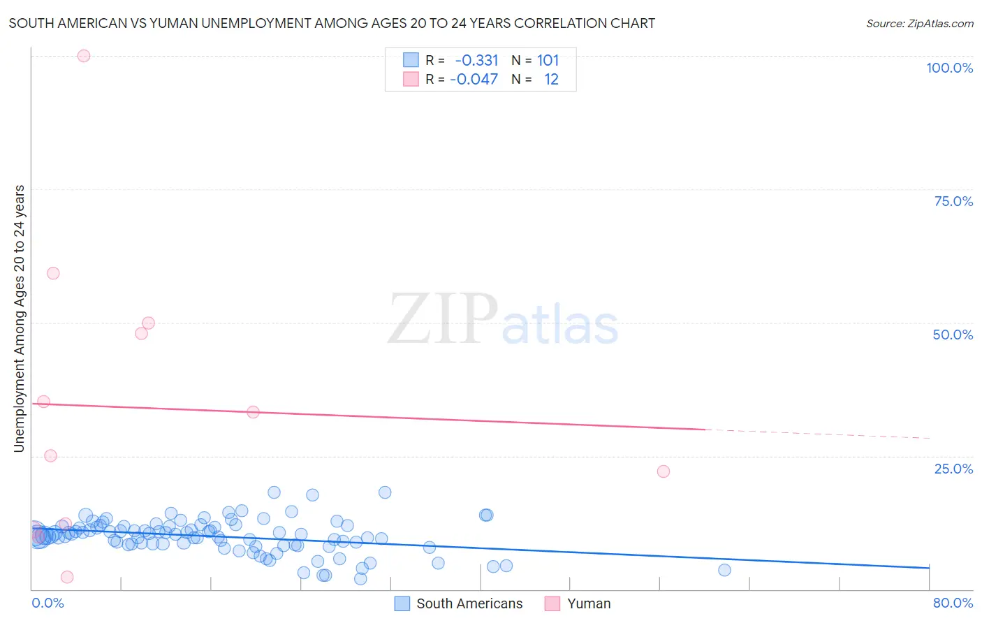 South American vs Yuman Unemployment Among Ages 20 to 24 years