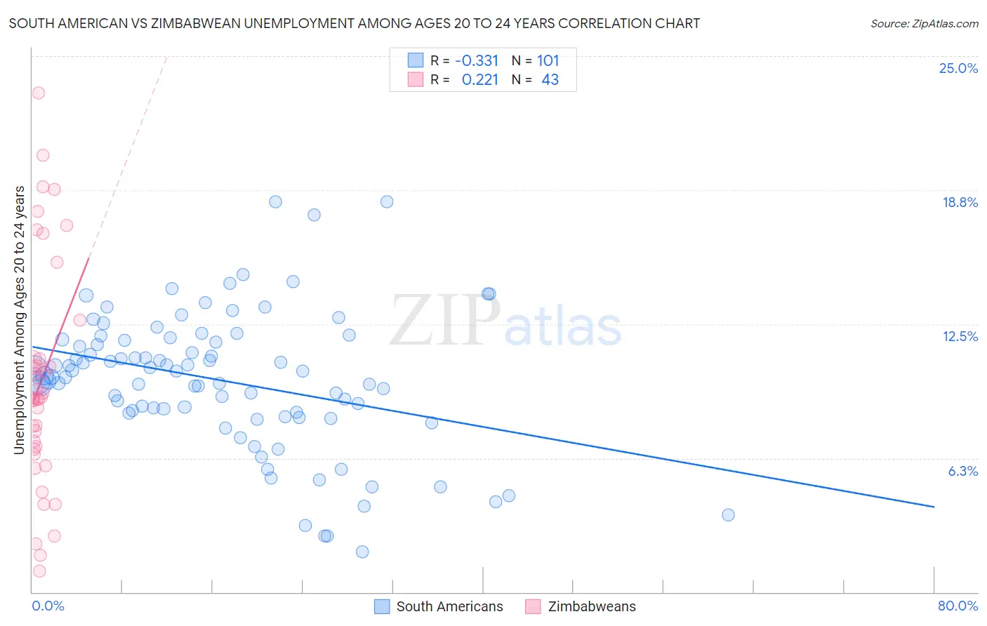 South American vs Zimbabwean Unemployment Among Ages 20 to 24 years