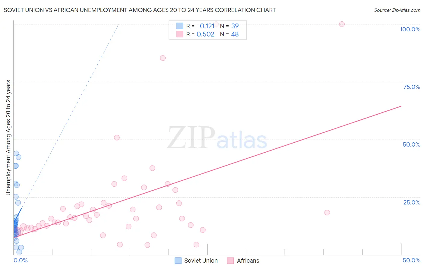 Soviet Union vs African Unemployment Among Ages 20 to 24 years