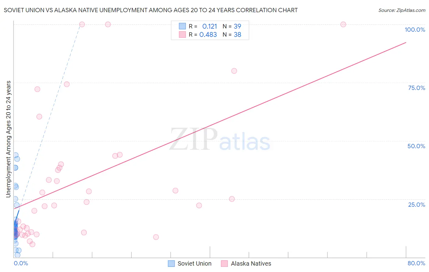 Soviet Union vs Alaska Native Unemployment Among Ages 20 to 24 years