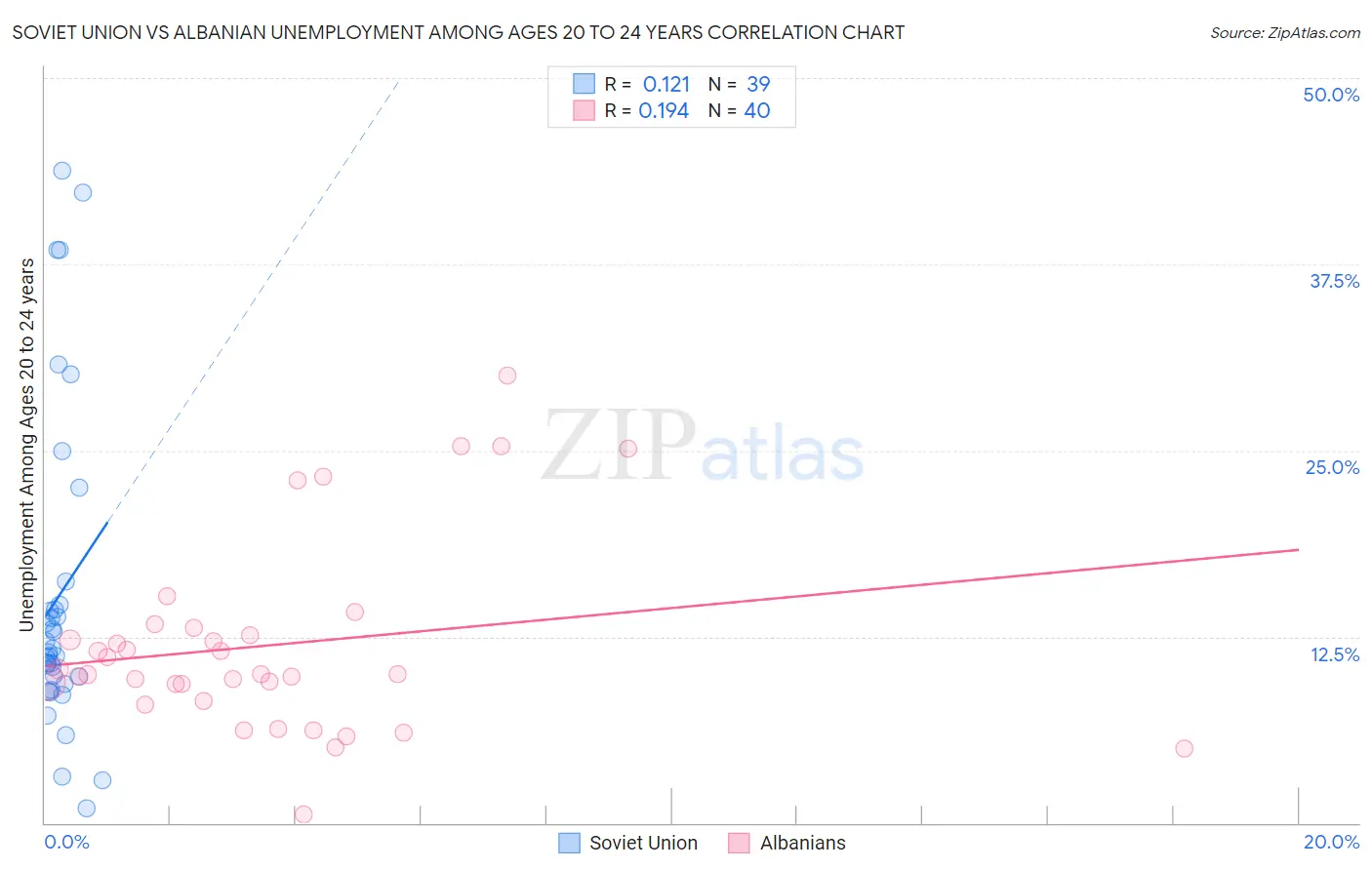 Soviet Union vs Albanian Unemployment Among Ages 20 to 24 years