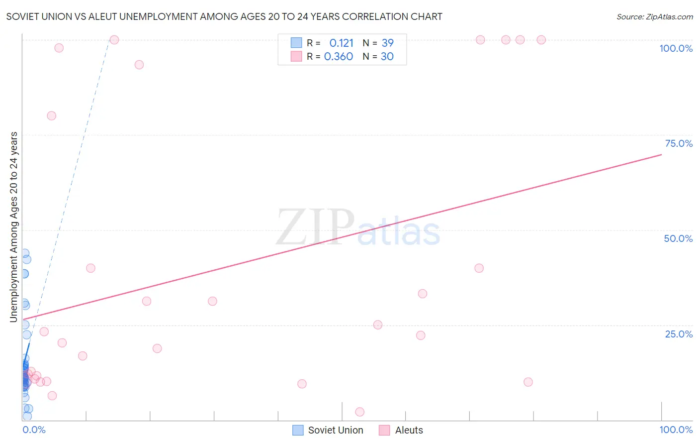 Soviet Union vs Aleut Unemployment Among Ages 20 to 24 years