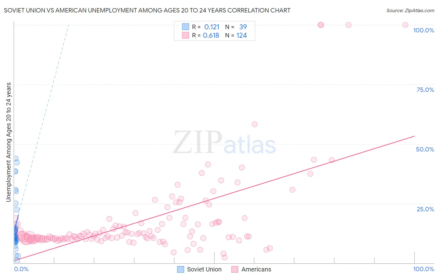 Soviet Union vs American Unemployment Among Ages 20 to 24 years