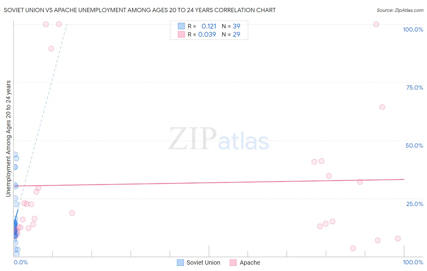Soviet Union vs Apache Unemployment Among Ages 20 to 24 years