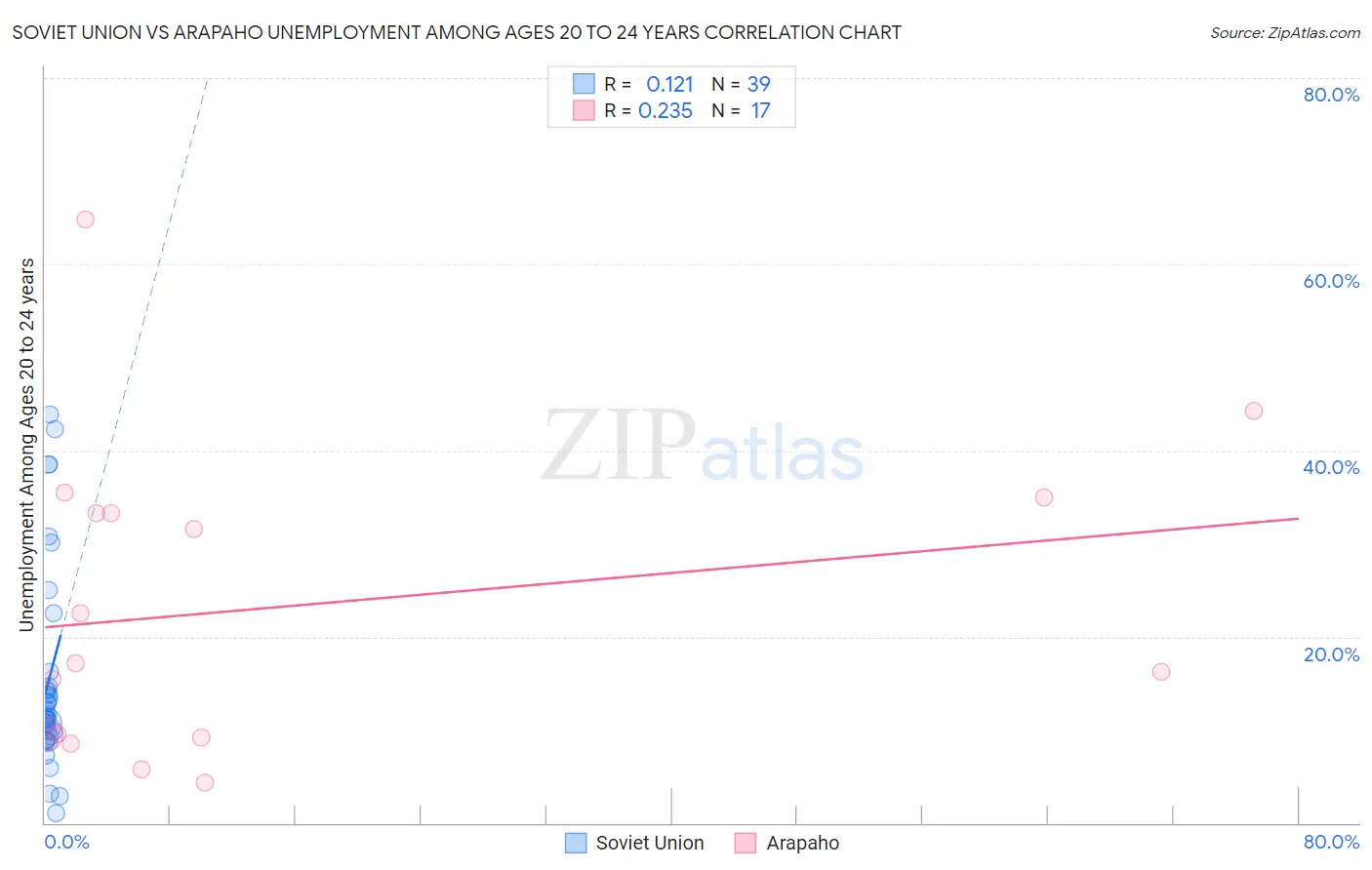 Soviet Union vs Arapaho Unemployment Among Ages 20 to 24 years