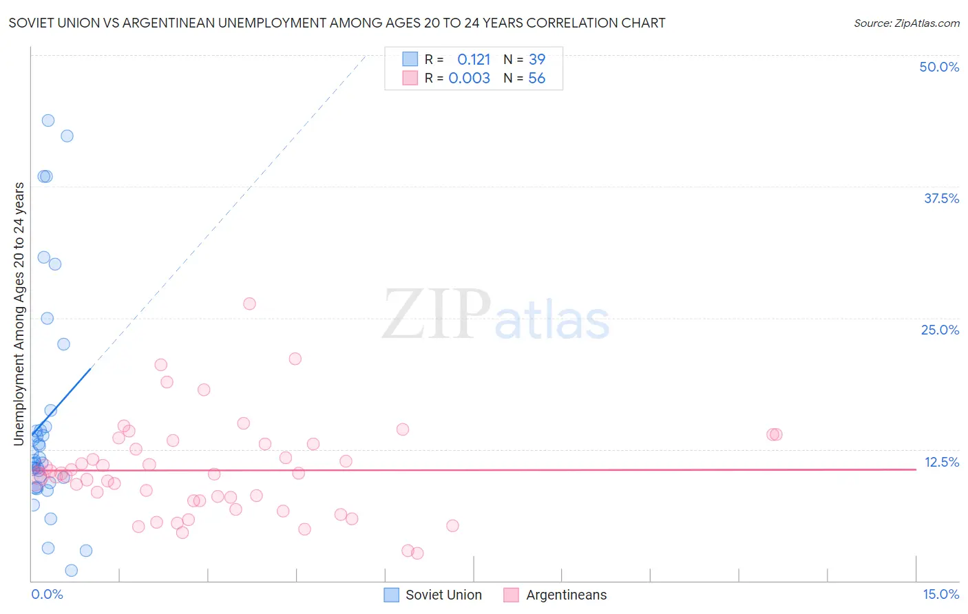 Soviet Union vs Argentinean Unemployment Among Ages 20 to 24 years