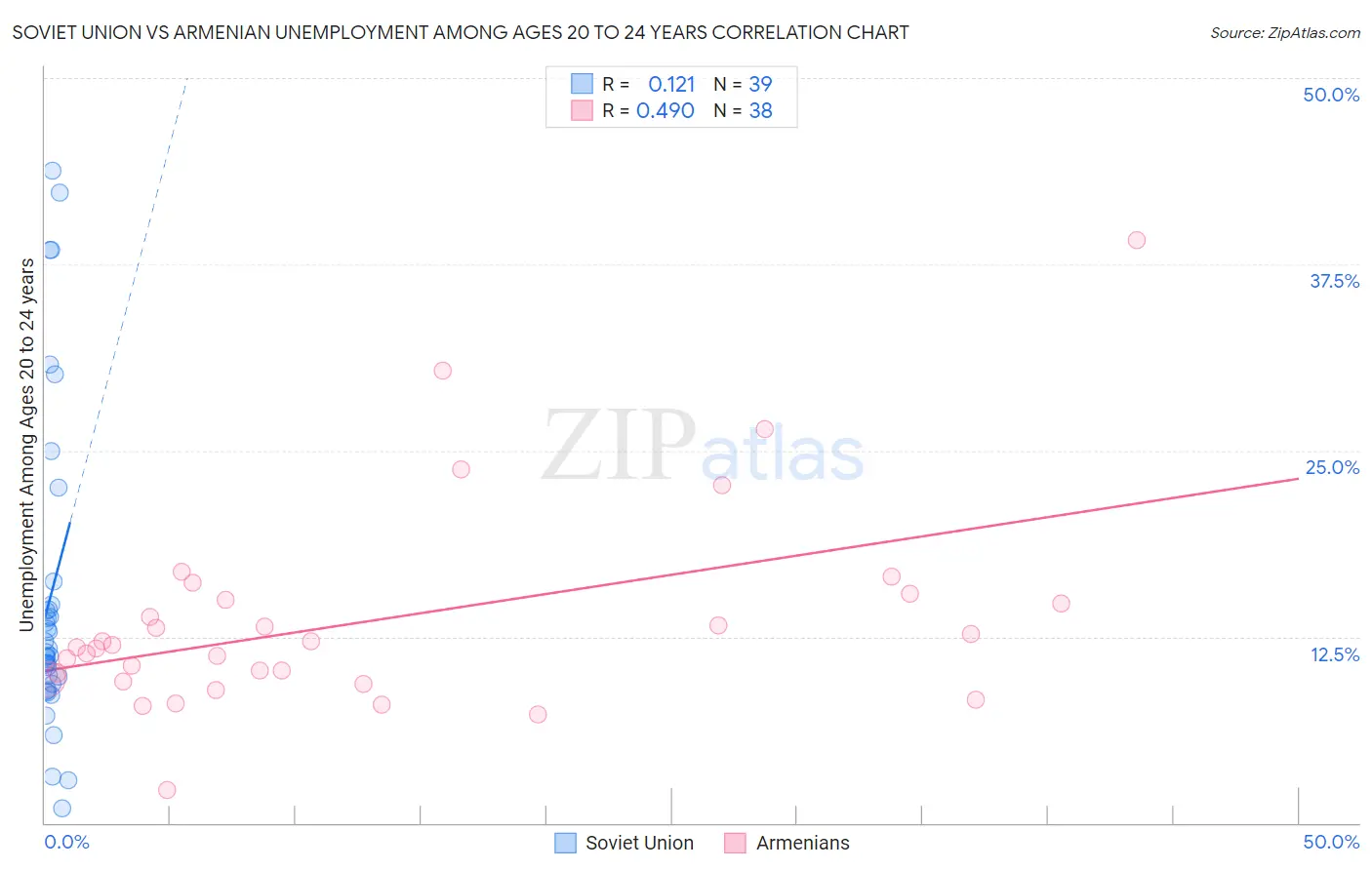 Soviet Union vs Armenian Unemployment Among Ages 20 to 24 years