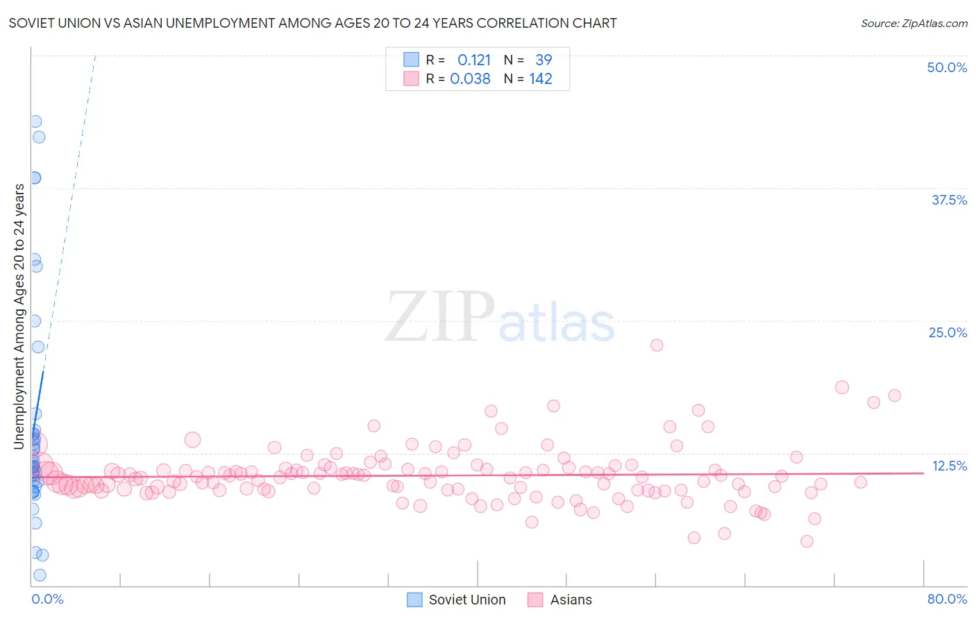 Soviet Union vs Asian Unemployment Among Ages 20 to 24 years