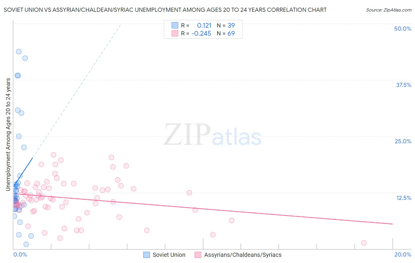 Soviet Union vs Assyrian/Chaldean/Syriac Unemployment Among Ages 20 to 24 years