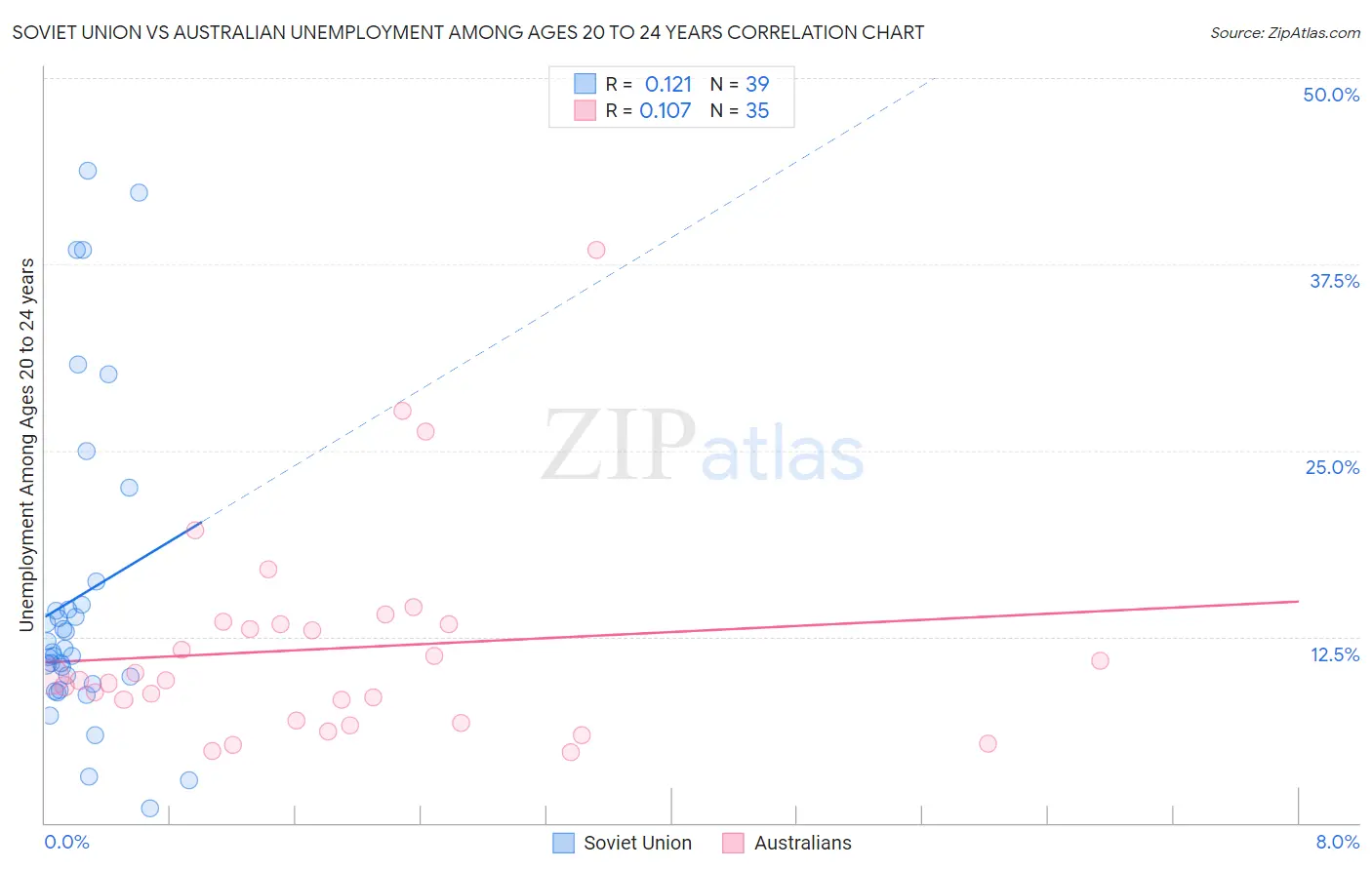 Soviet Union vs Australian Unemployment Among Ages 20 to 24 years