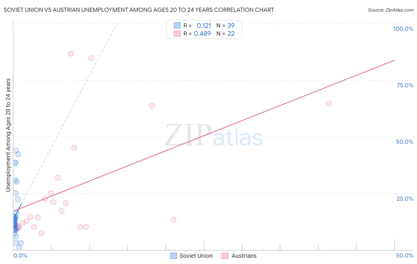 Soviet Union vs Austrian Unemployment Among Ages 20 to 24 years