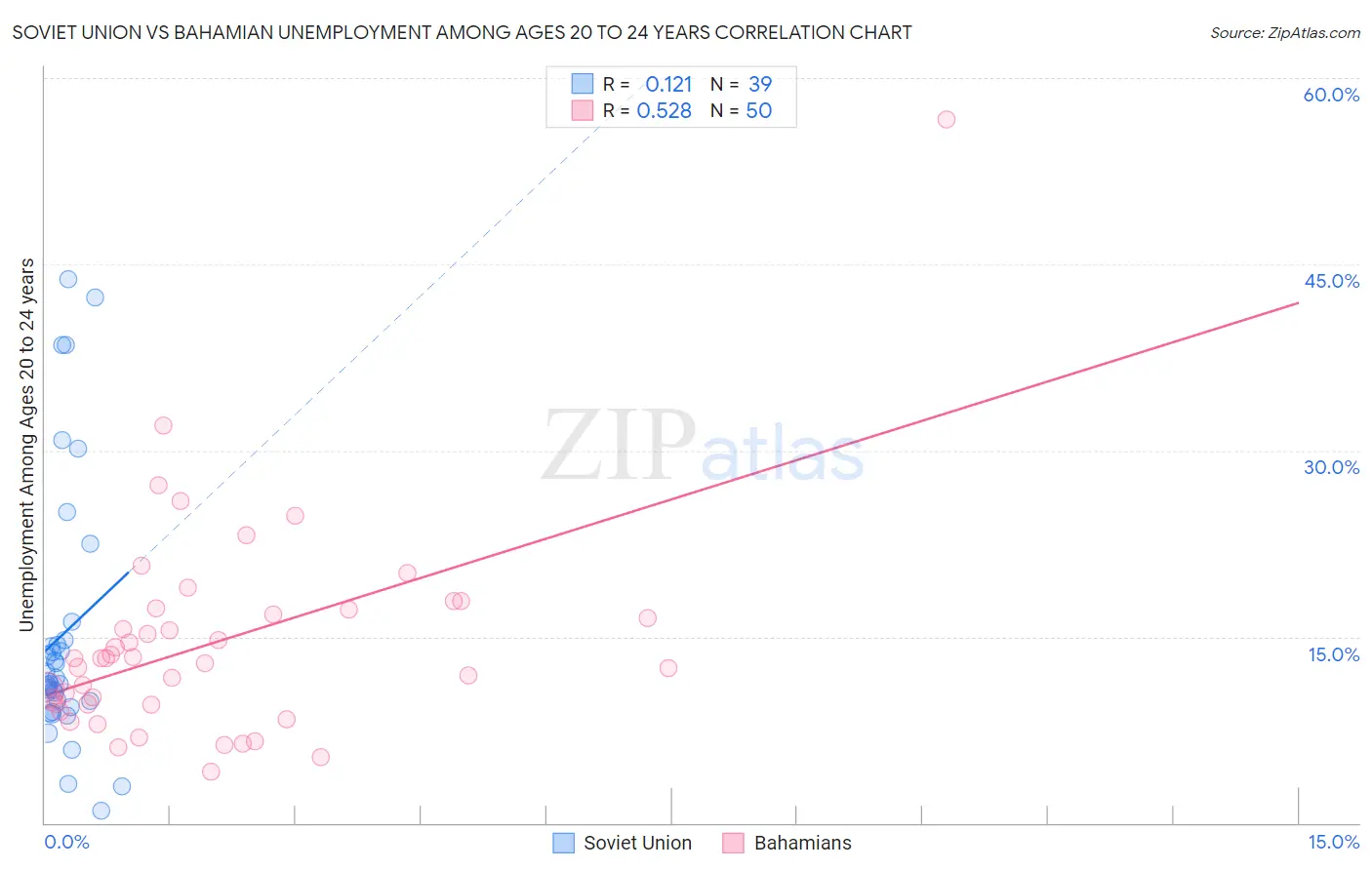 Soviet Union vs Bahamian Unemployment Among Ages 20 to 24 years