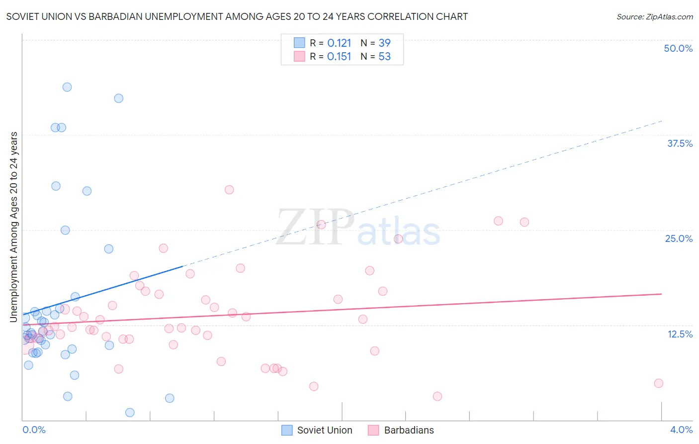 Soviet Union vs Barbadian Unemployment Among Ages 20 to 24 years