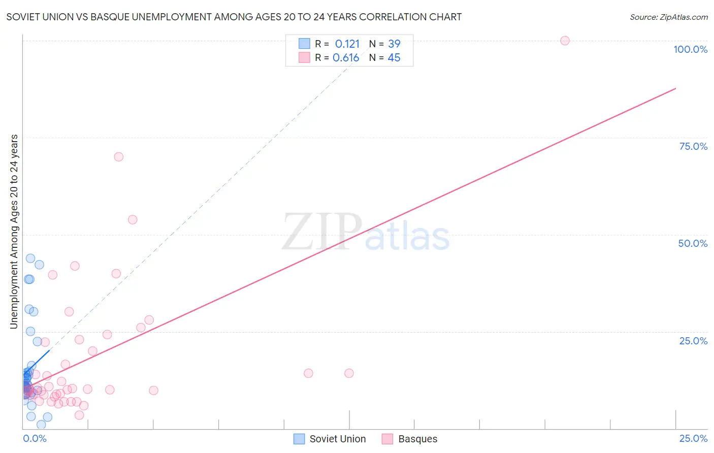 Soviet Union vs Basque Unemployment Among Ages 20 to 24 years