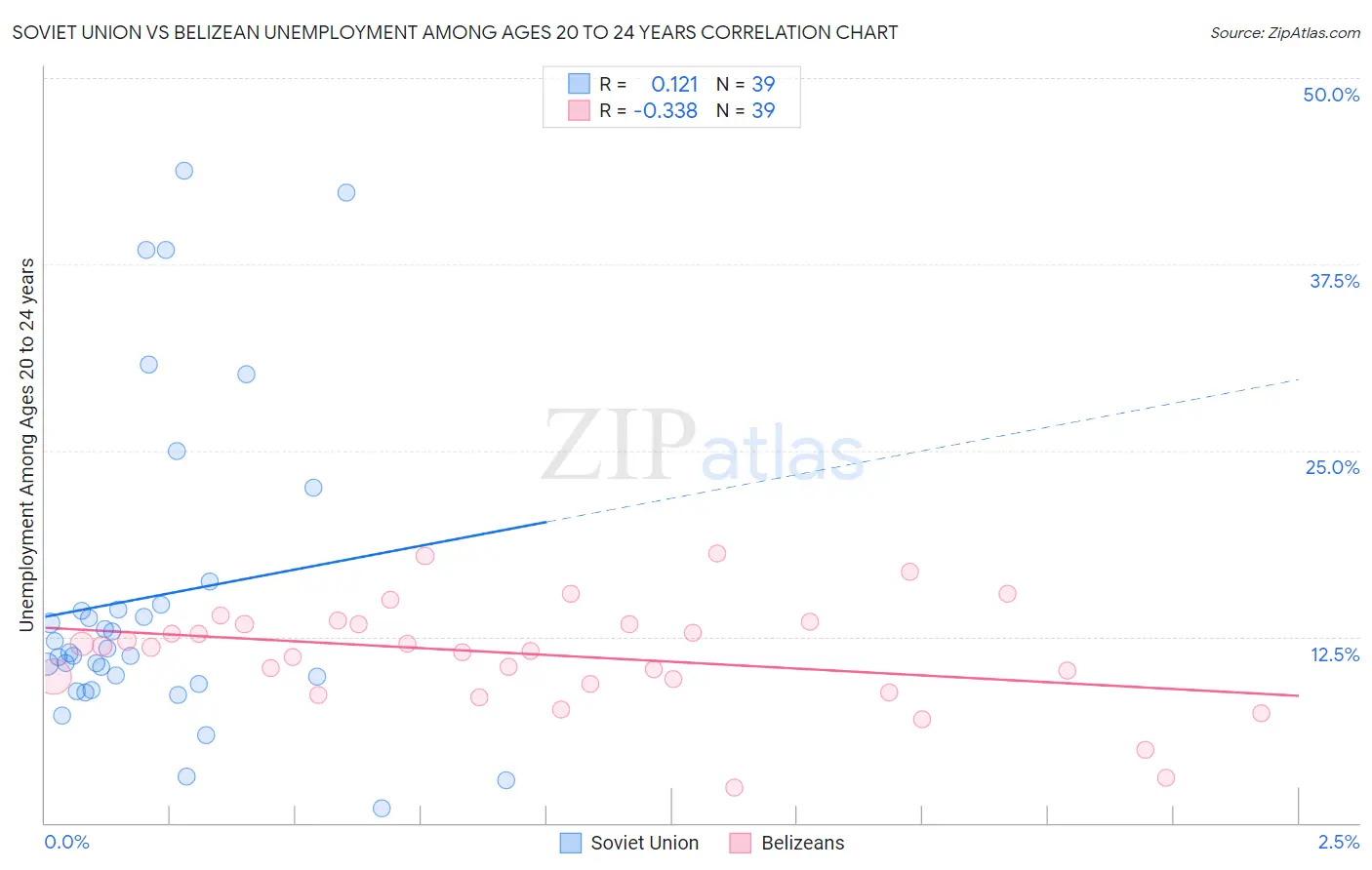 Soviet Union vs Belizean Unemployment Among Ages 20 to 24 years