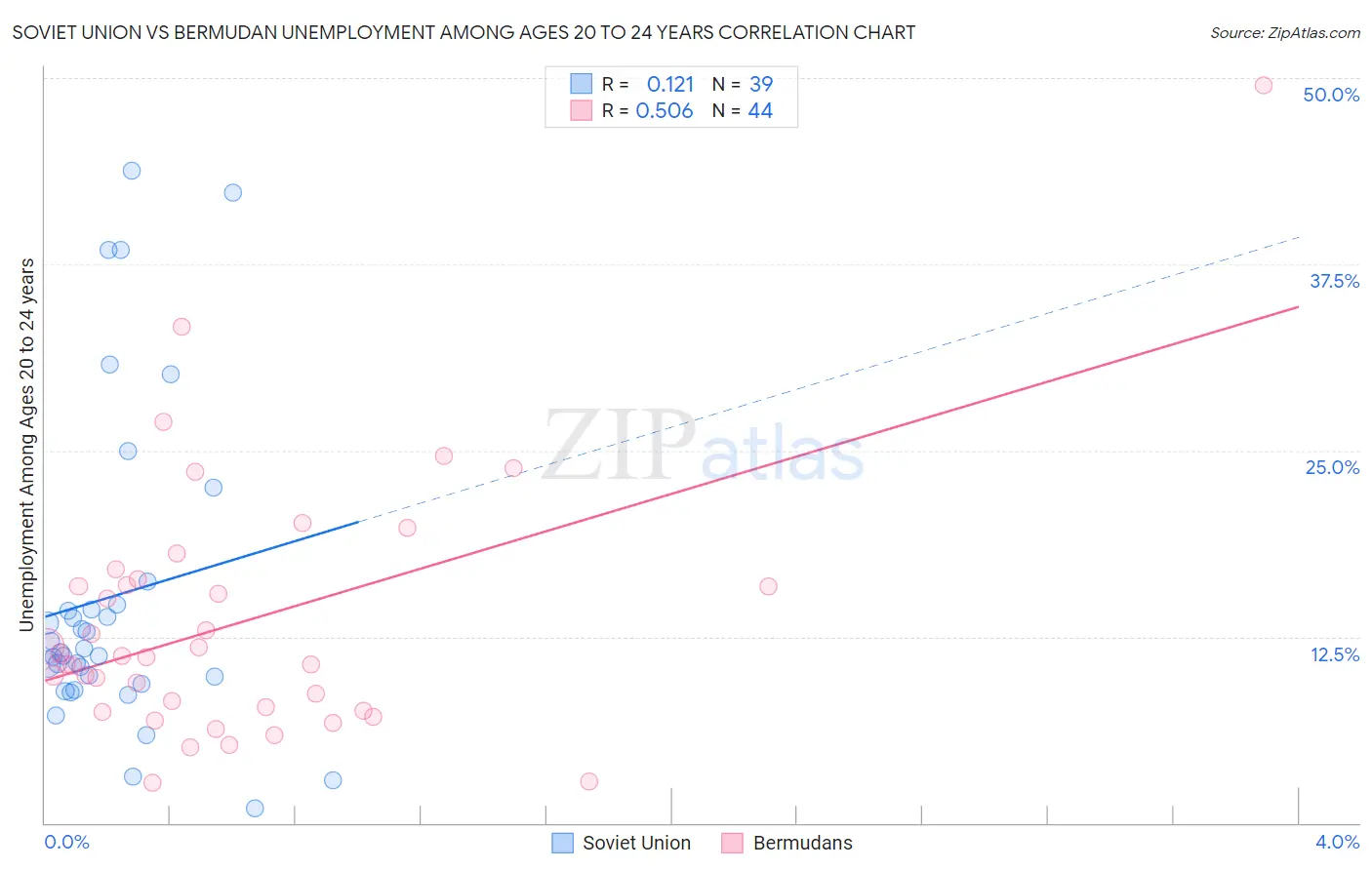 Soviet Union vs Bermudan Unemployment Among Ages 20 to 24 years