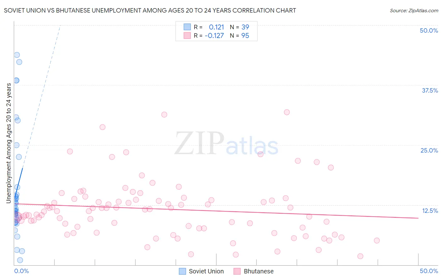 Soviet Union vs Bhutanese Unemployment Among Ages 20 to 24 years
