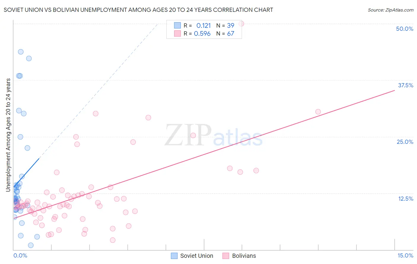 Soviet Union vs Bolivian Unemployment Among Ages 20 to 24 years