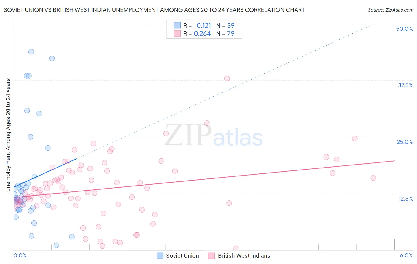 Soviet Union vs British West Indian Unemployment Among Ages 20 to 24 years