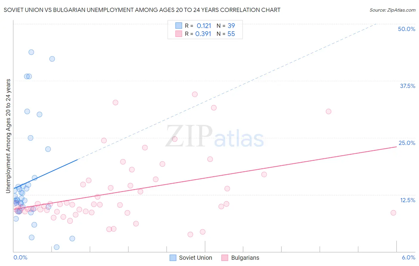 Soviet Union vs Bulgarian Unemployment Among Ages 20 to 24 years