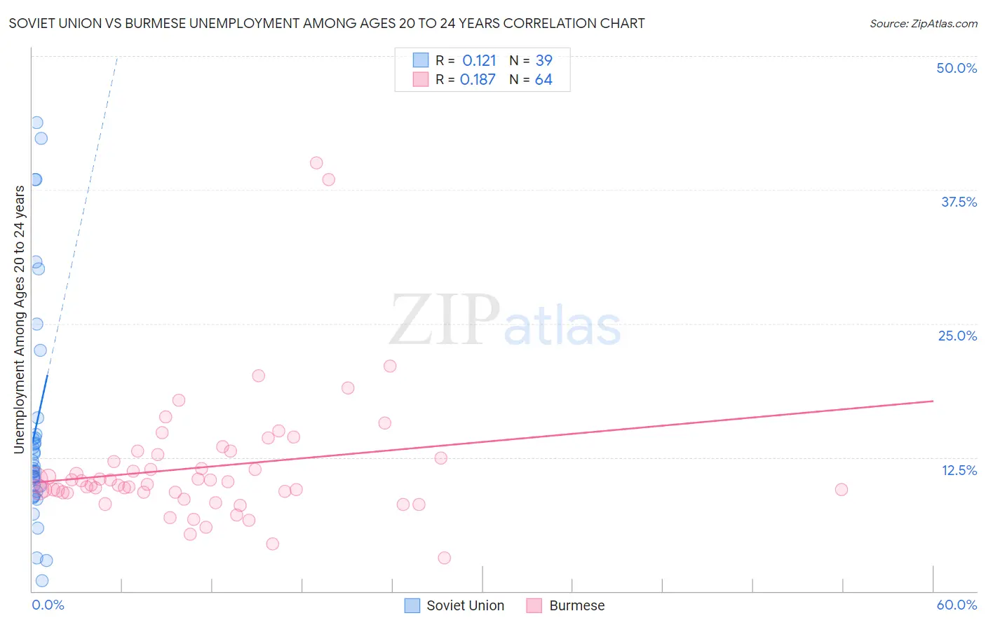 Soviet Union vs Burmese Unemployment Among Ages 20 to 24 years