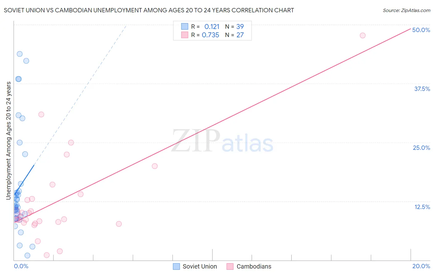 Soviet Union vs Cambodian Unemployment Among Ages 20 to 24 years