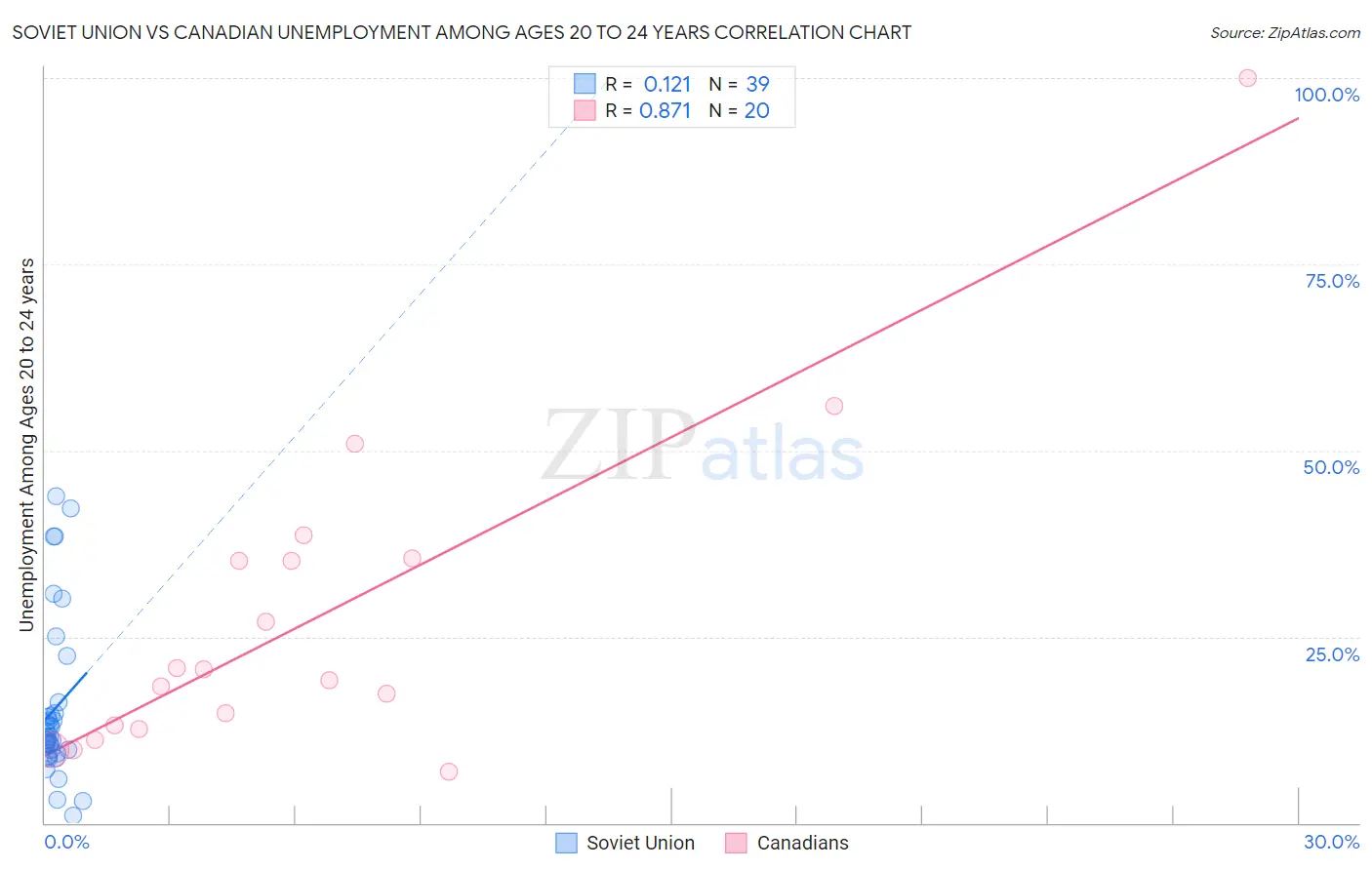 Soviet Union vs Canadian Unemployment Among Ages 20 to 24 years