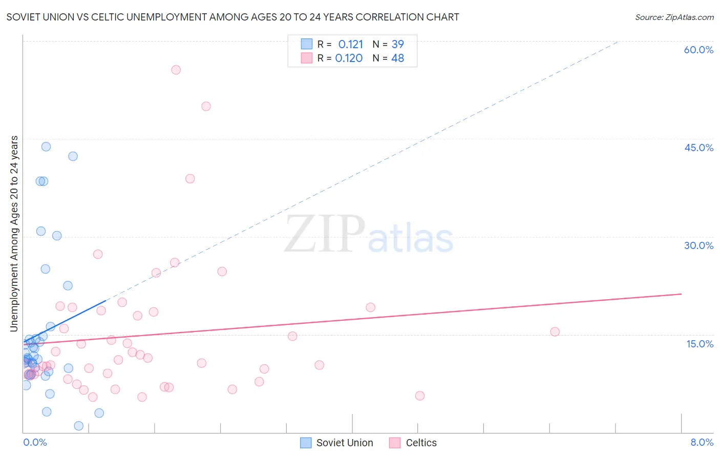 Soviet Union vs Celtic Unemployment Among Ages 20 to 24 years
