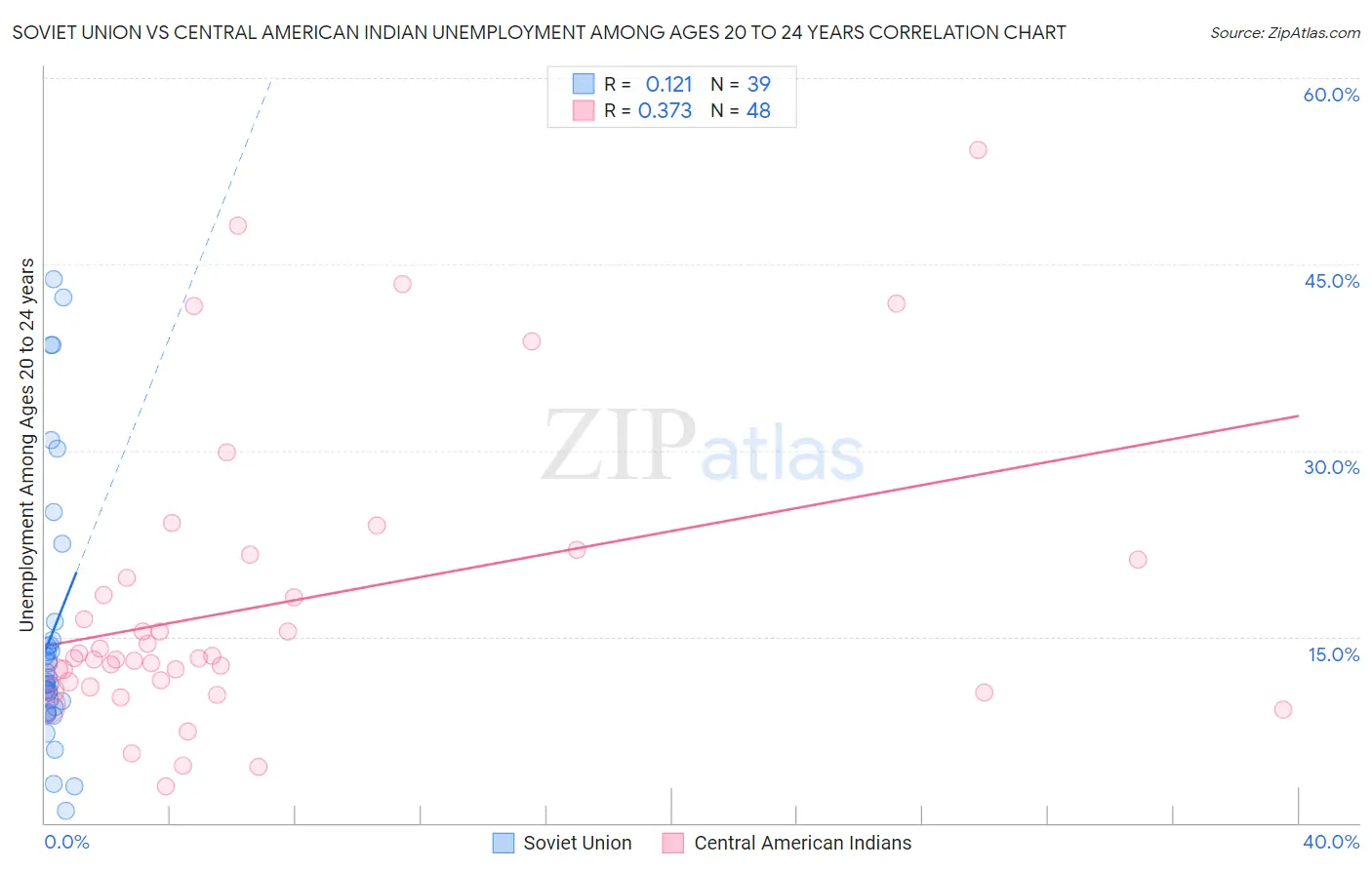 Soviet Union vs Central American Indian Unemployment Among Ages 20 to 24 years