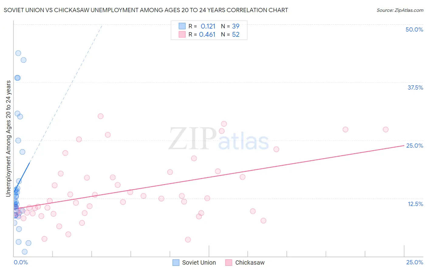 Soviet Union vs Chickasaw Unemployment Among Ages 20 to 24 years