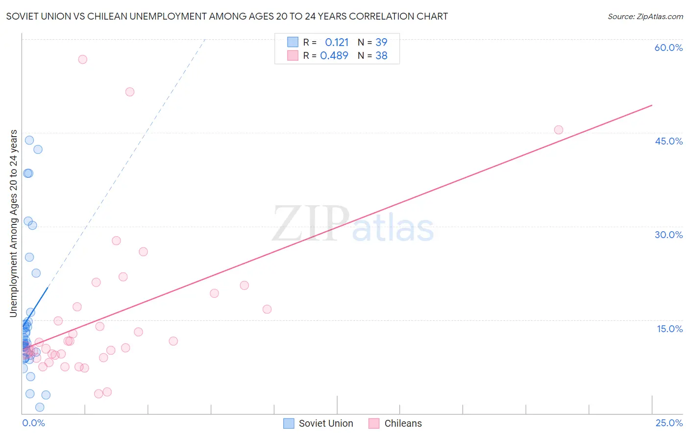 Soviet Union vs Chilean Unemployment Among Ages 20 to 24 years