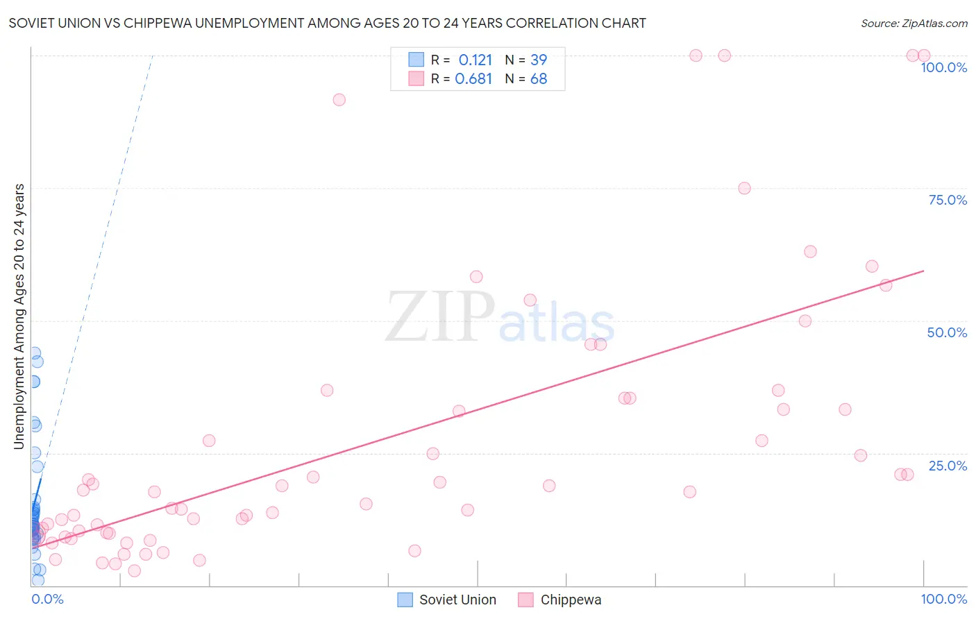 Soviet Union vs Chippewa Unemployment Among Ages 20 to 24 years
