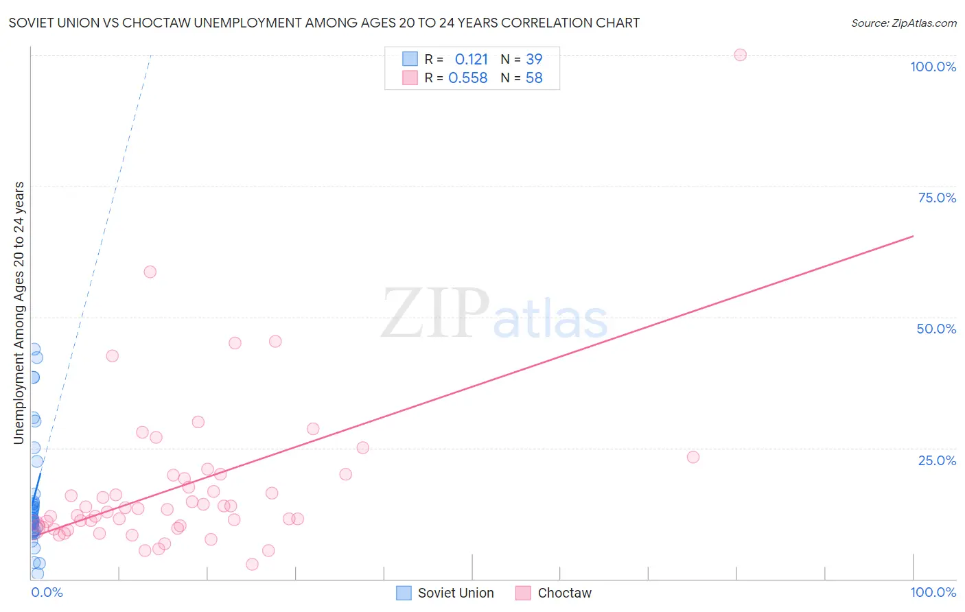 Soviet Union vs Choctaw Unemployment Among Ages 20 to 24 years