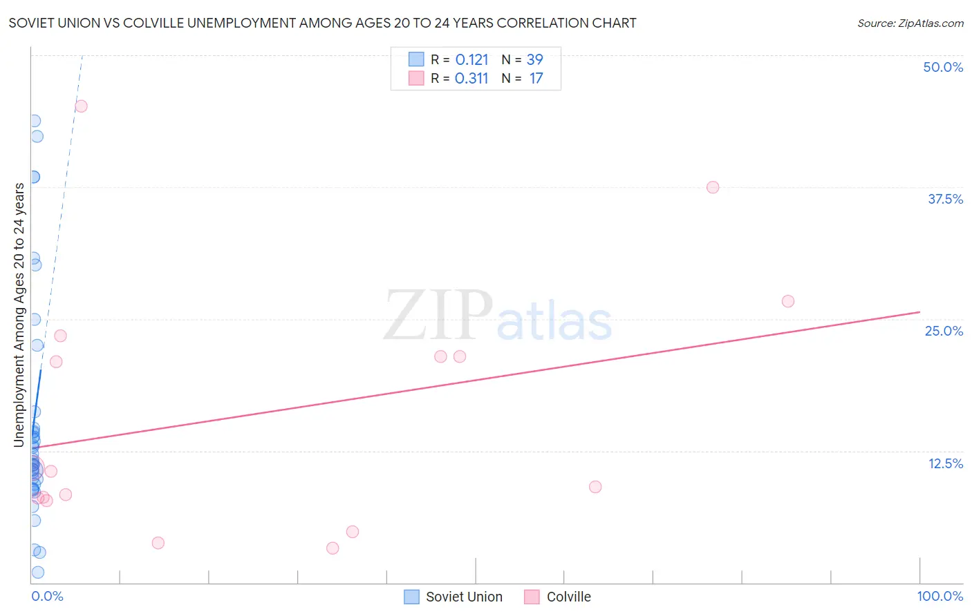 Soviet Union vs Colville Unemployment Among Ages 20 to 24 years