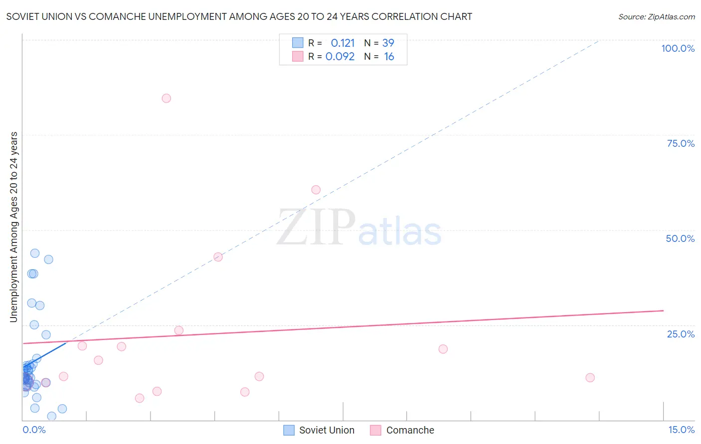 Soviet Union vs Comanche Unemployment Among Ages 20 to 24 years