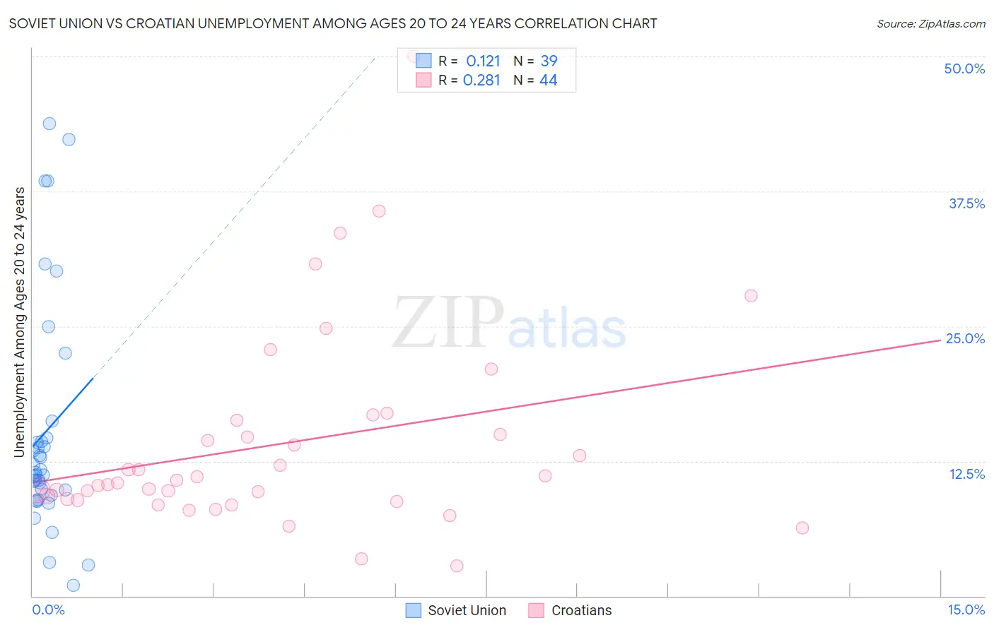 Soviet Union vs Croatian Unemployment Among Ages 20 to 24 years