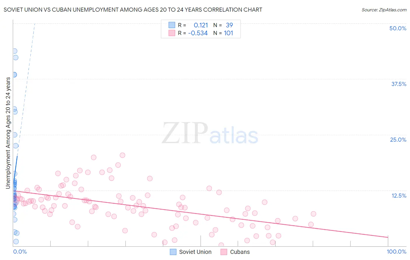 Soviet Union vs Cuban Unemployment Among Ages 20 to 24 years